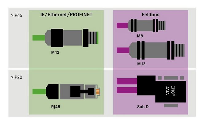 csm ETHERNET Steckverbinder PROFINET 4ea6b16e0e
