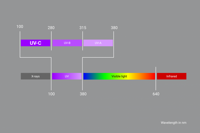 Faixa de comprimento de onda da radiação ultravioleta (fonte: Wikipedia) Faixa de comprimento de onda da radiação ultravioleta (fonte: Wikipedia)